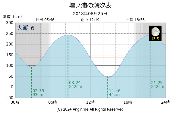 山口県 壇ノ浦のタイドグラフ