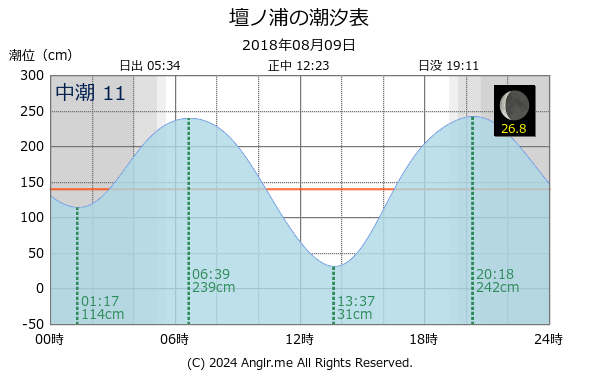 山口県 壇ノ浦のタイドグラフ