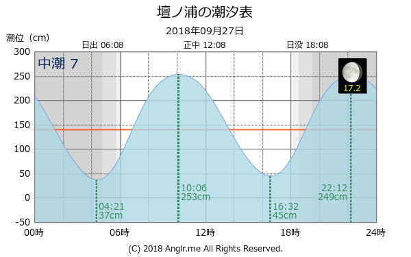 山口県 壇ノ浦のタイドグラフ