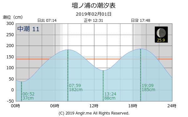 山口県 壇ノ浦のタイドグラフ