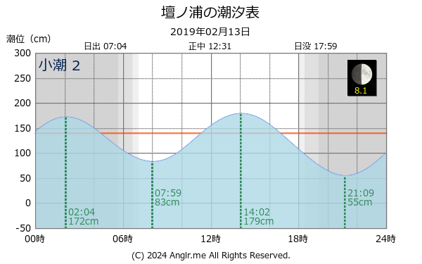 山口県 壇ノ浦のタイドグラフ