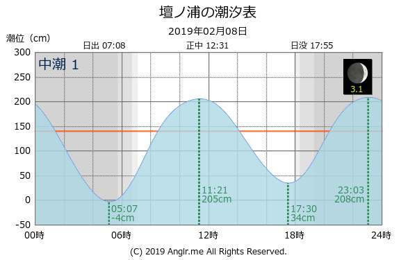 山口県 壇ノ浦のタイドグラフ