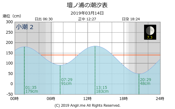 山口県 壇ノ浦のタイドグラフ