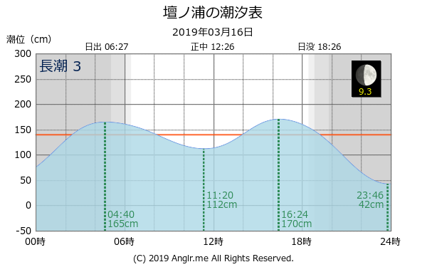 山口県 壇ノ浦のタイドグラフ