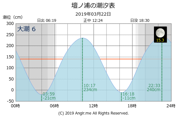 山口県 壇ノ浦のタイドグラフ