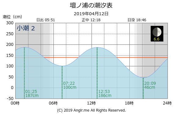 山口県 壇ノ浦のタイドグラフ