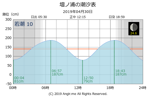 山口県 壇ノ浦のタイドグラフ