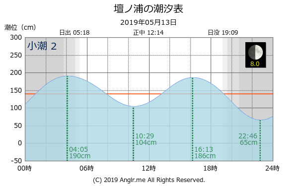 山口県 壇ノ浦のタイドグラフ