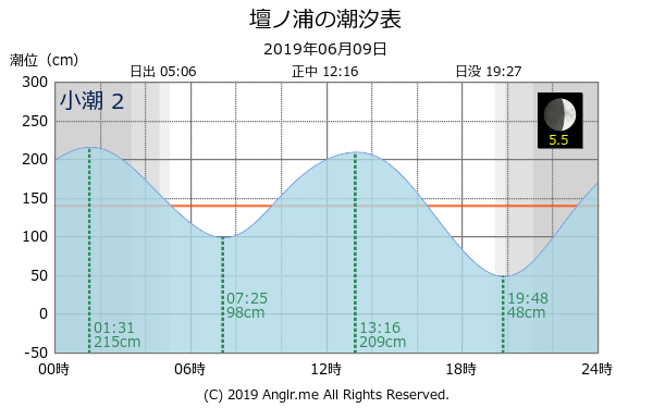 山口県 壇ノ浦のタイドグラフ