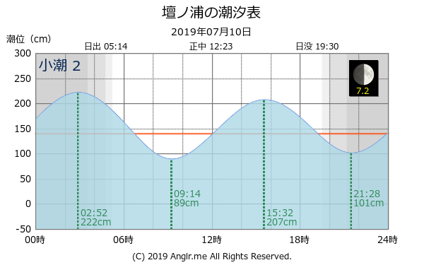 山口県 壇ノ浦のタイドグラフ