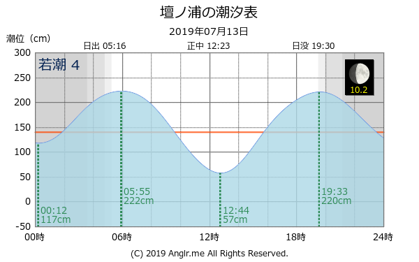 山口県 壇ノ浦のタイドグラフ