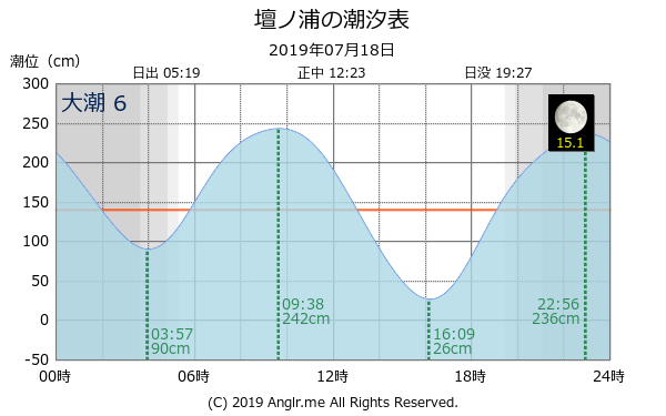 山口県 壇ノ浦のタイドグラフ