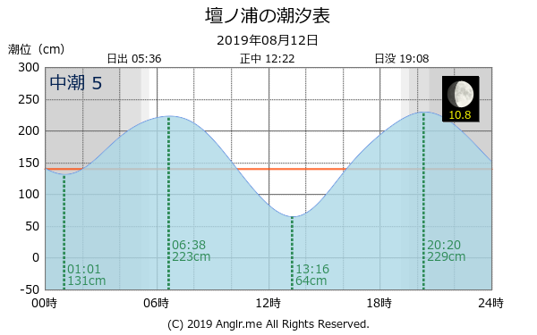 山口県 壇ノ浦のタイドグラフ