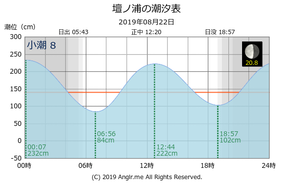 山口県 壇ノ浦のタイドグラフ