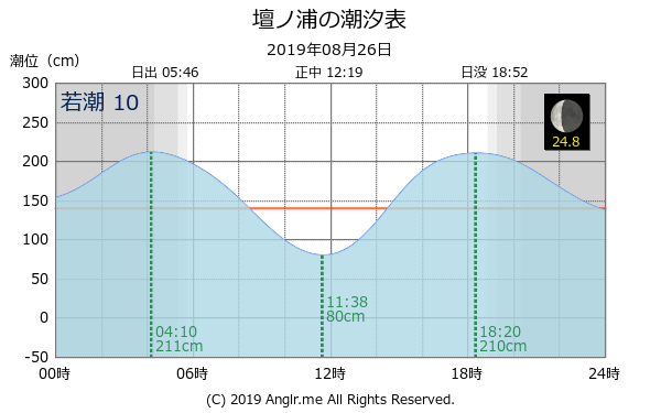 山口県 壇ノ浦のタイドグラフ