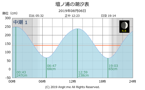 山口県 壇ノ浦のタイドグラフ