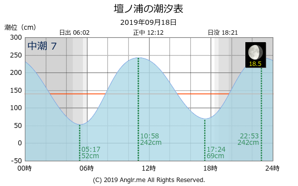 山口県 壇ノ浦のタイドグラフ