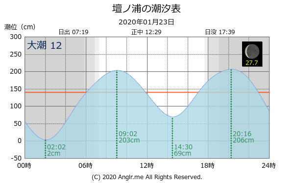 山口県 壇ノ浦のタイドグラフ