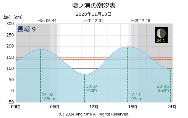 山口県 壇ノ浦のタイドグラフ