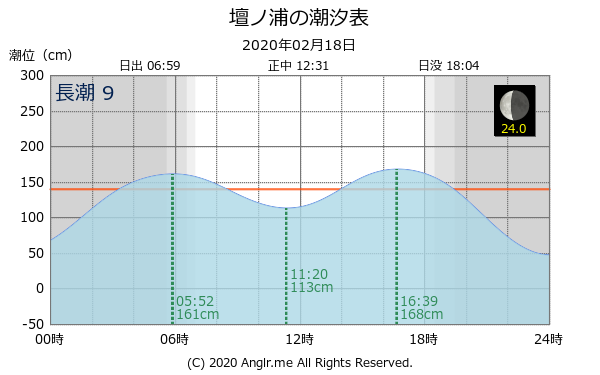 山口県 壇ノ浦のタイドグラフ