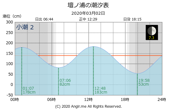 山口県 壇ノ浦のタイドグラフ