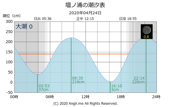 山口県 壇ノ浦のタイドグラフ