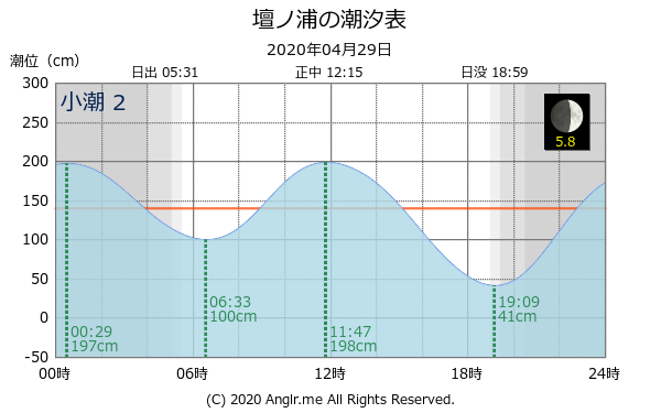 山口県 壇ノ浦のタイドグラフ