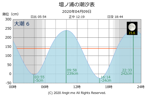 山口県 壇ノ浦のタイドグラフ