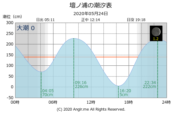 山口県 壇ノ浦のタイドグラフ