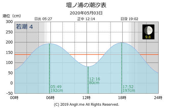 山口県 壇ノ浦のタイドグラフ