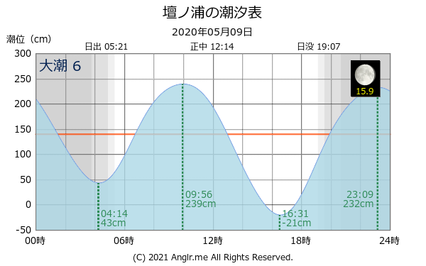 山口県 壇ノ浦のタイドグラフ