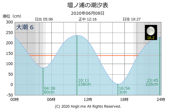 山口県 壇ノ浦のタイドグラフ