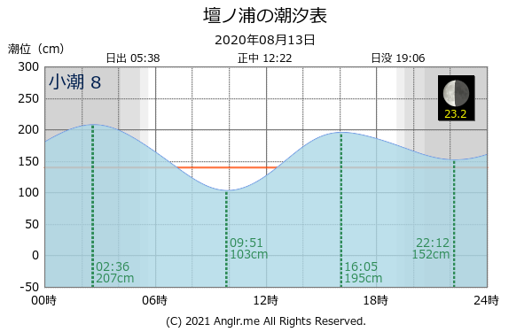 山口県 壇ノ浦のタイドグラフ