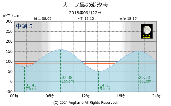 山口県 大山ノ鼻のタイドグラフ