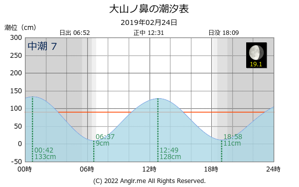 山口県 大山ノ鼻のタイドグラフ