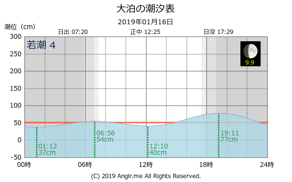 山口県 大泊のタイドグラフ