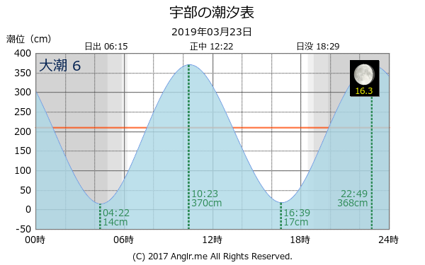 山口県 宇部のタイドグラフ