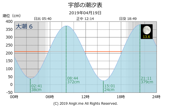 山口県 宇部のタイドグラフ