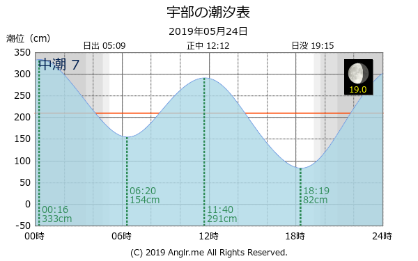 山口県 宇部のタイドグラフ