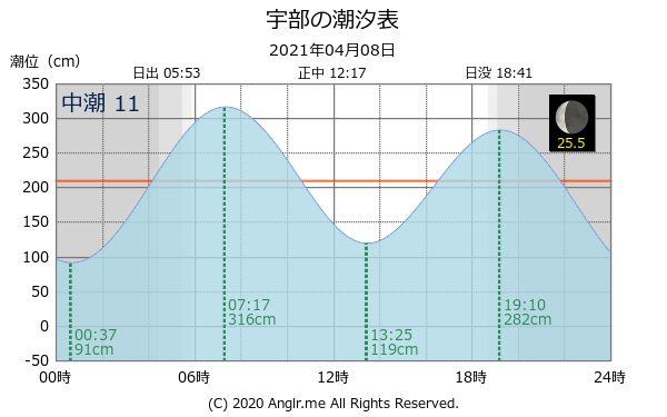 山口県 宇部のタイドグラフ
