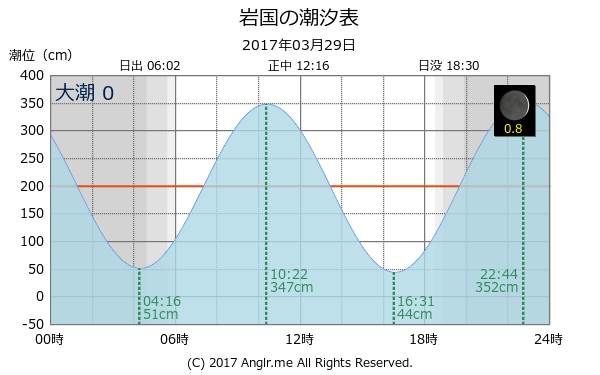 山口県 岩国のタイドグラフ
