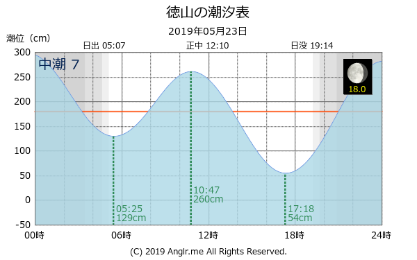 山口県 徳山のタイドグラフ