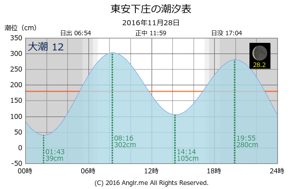 山口県 東安下庄のタイドグラフ