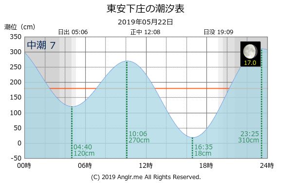 山口県 東安下庄のタイドグラフ