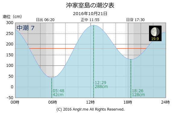 山口県 沖家室島のタイドグラフ