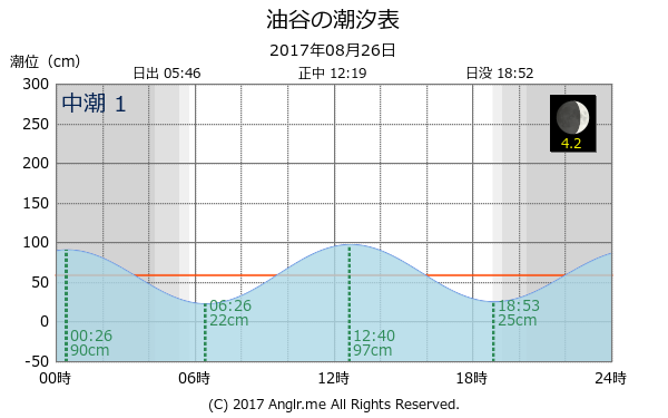 山口県 油谷のタイドグラフ