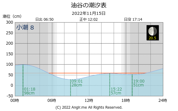 山口県 油谷のタイドグラフ