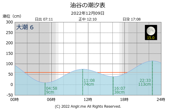 山口県 油谷のタイドグラフ