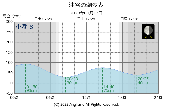 山口県 油谷のタイドグラフ