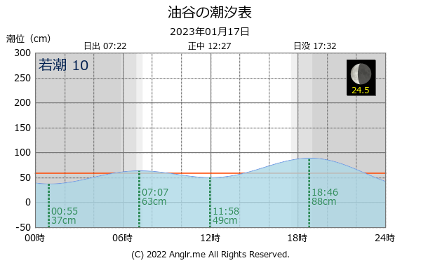 山口県 油谷のタイドグラフ